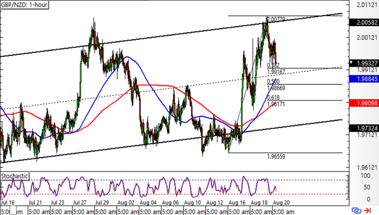 GBP/NZD 1-hour Forex Chart