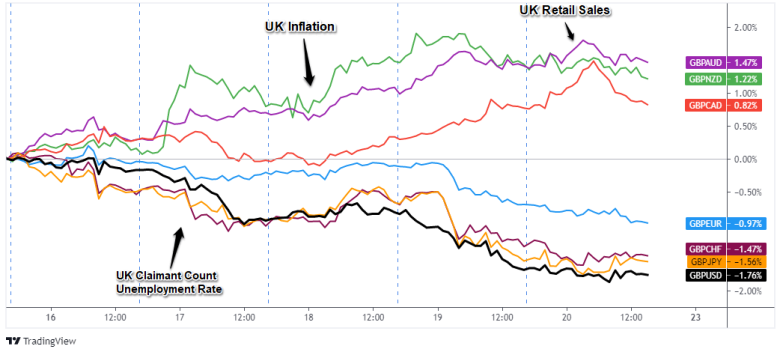 Overlay of GBP Pairs: 1-Hour Forex Chart