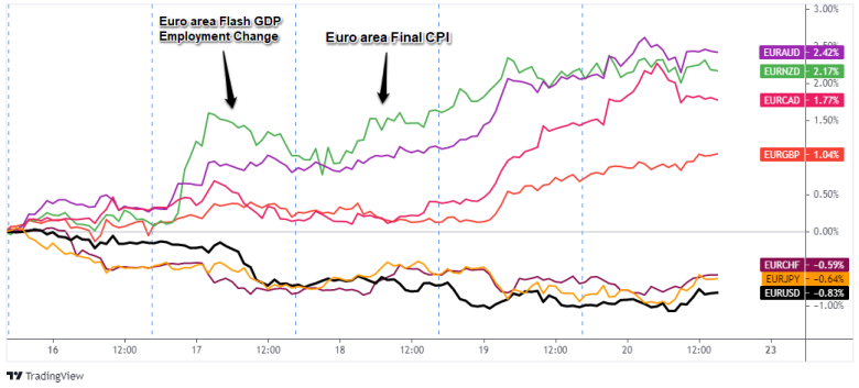 Overlay of EUR Pairs: 1-Hour Forex Chart