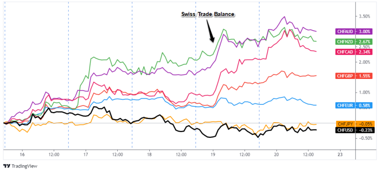 Overlay of CHF Pairs: 1-Hour Forex Chart