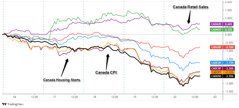 Overlay of CAD Pairs: 1-Hour Forex Chart