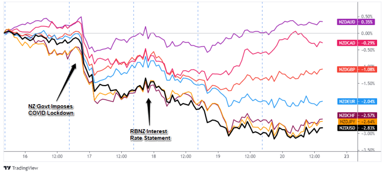 Overlay of NZD Pairs: 1-Hour Forex Chart