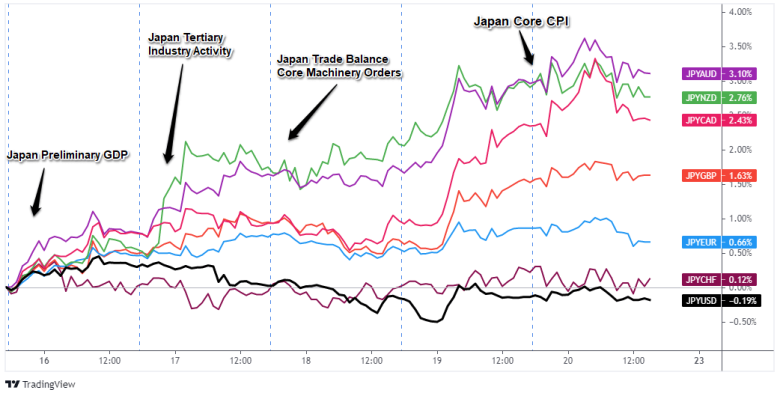 Overlay of Inverted JPY Pairs: 1-Hour Forex Chart