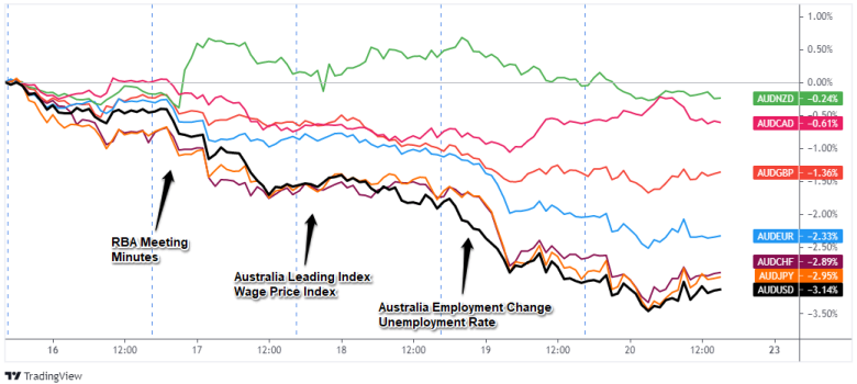 Overlay of AUD Pairs: 1-Hour Forex Chart