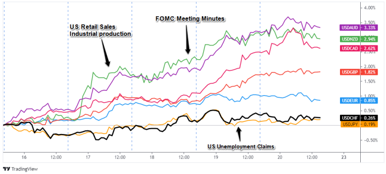 Overlay of USD Pairs: 1-Hour Forex Chart