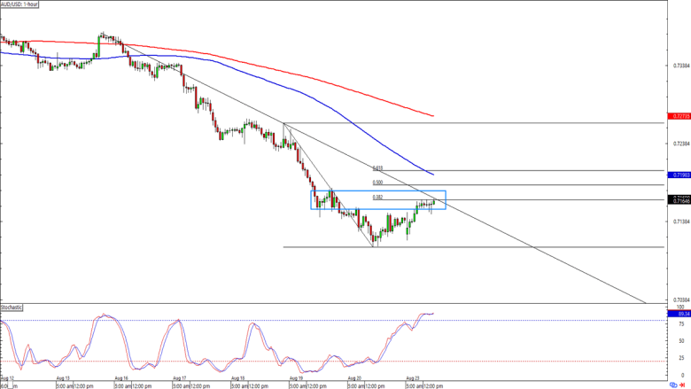 AUD/USD 1-hour Forex Chart