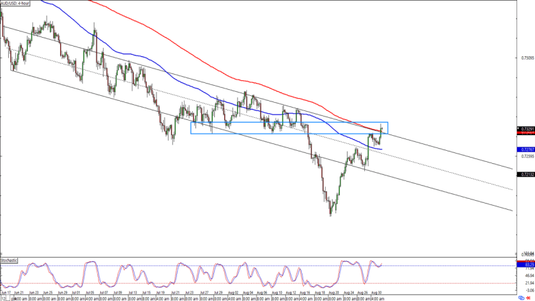 AUD/USD 4-hour Forex Chart
