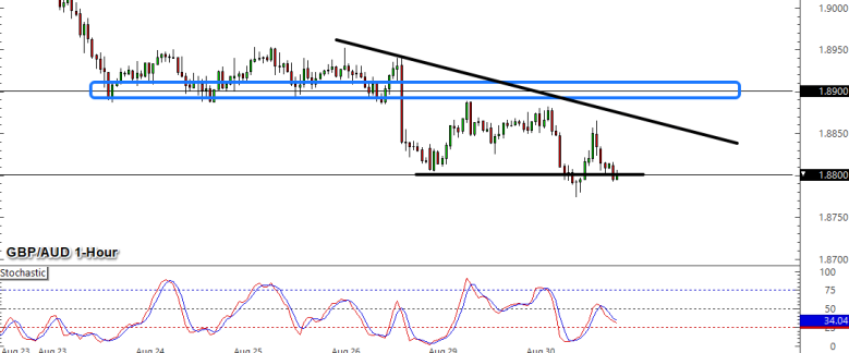 GBP/AUD 1-Hour Forex Chart
