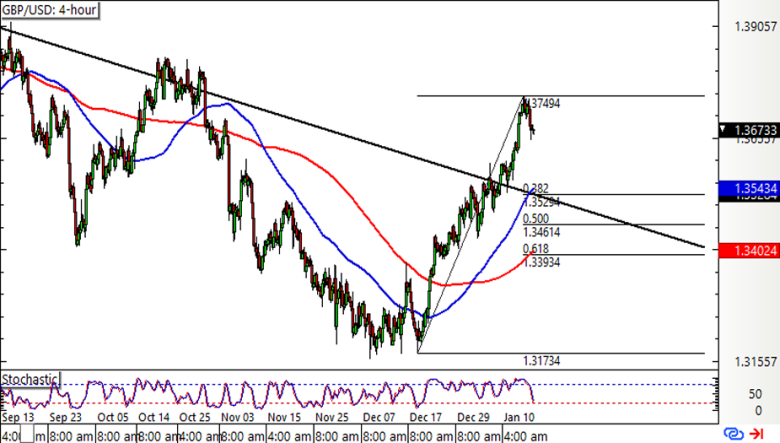 GBP/USD 4-hour Forex Chart