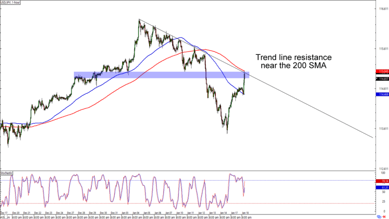 USD/JPY 1-hour Forex Chart
