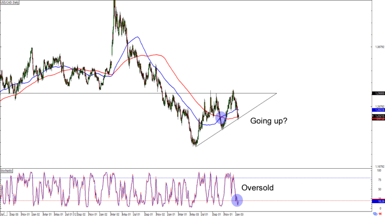 USD/CAD Daily Forex Chart