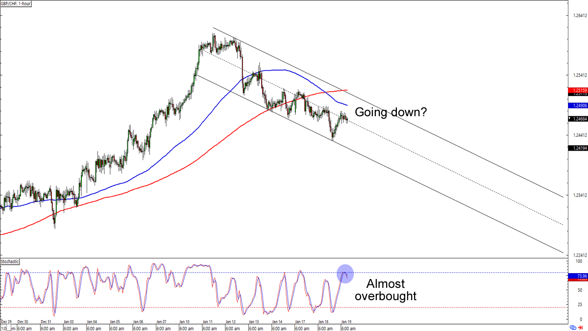 chart-art-resistance-plays-for-gbp-nzd-and-gbp-chf-babypips