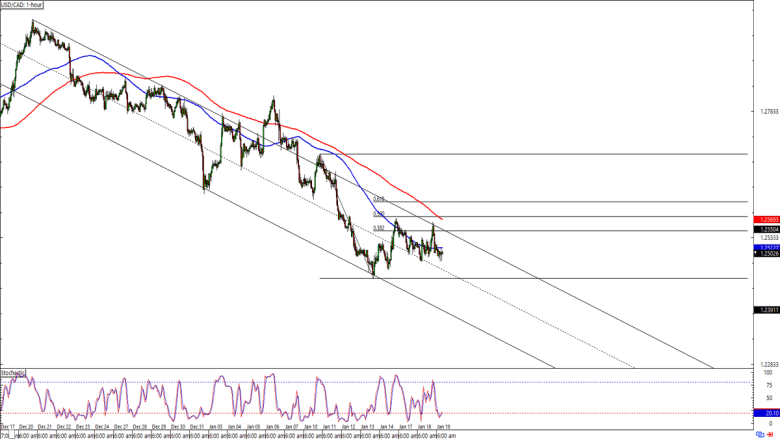 USD/CAD 1-hour Forex Chart