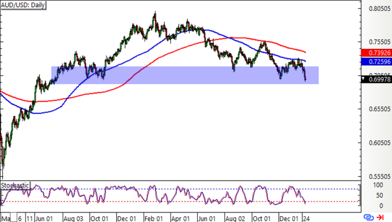 AUD/USD Daily Forex Chart