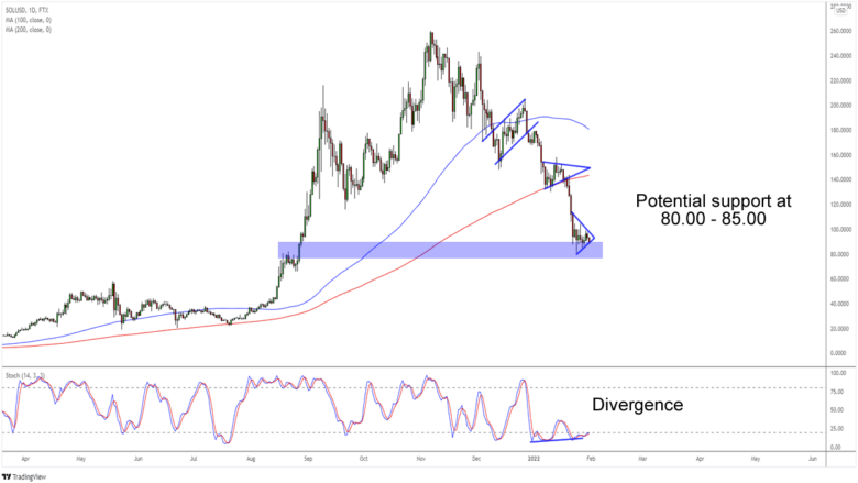SOL/USD Daily Chart