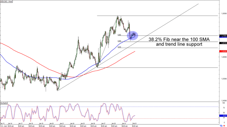 USD/CAD 1-hour Forex Chart