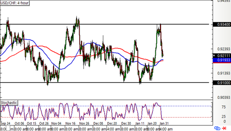 USD/CHF 4-hour Forex Chart