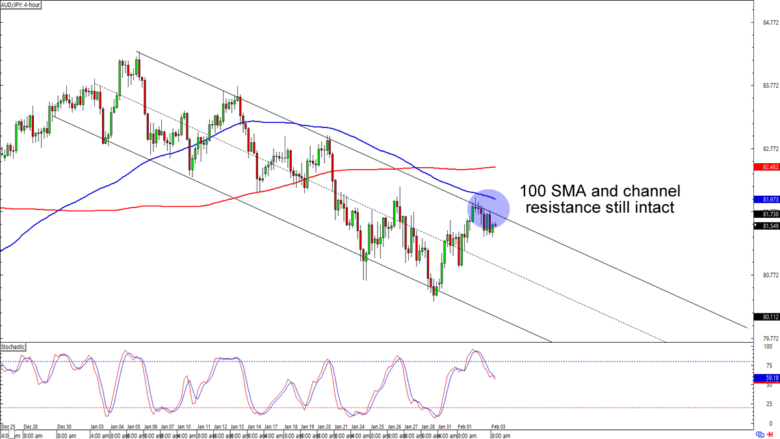 AUD/JPY 4-hour Forex Chart
