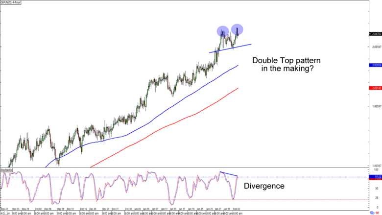 GBP/NZD 4-hour Forex Chart