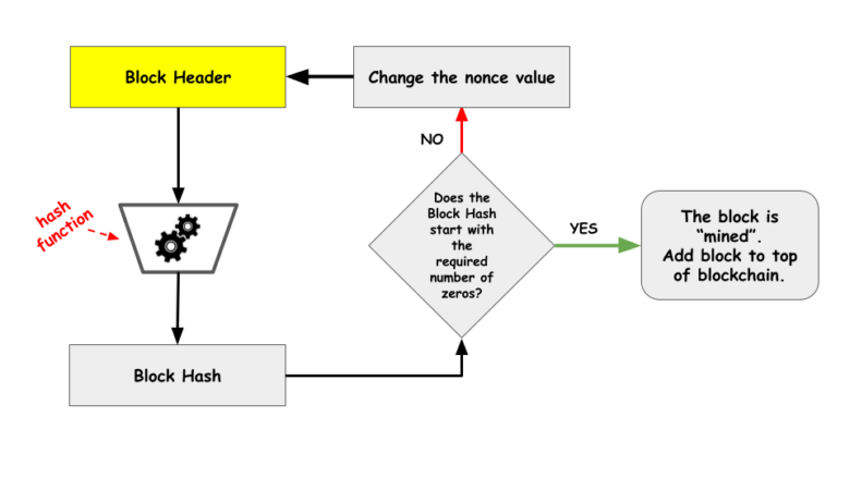 How Bitcoin Mining Works - Babypips.com