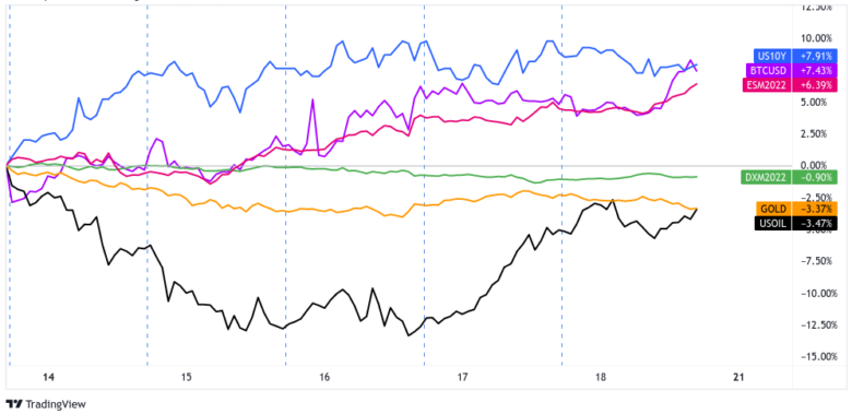 Dollar, Gold, S&P 500, Oil, U.S. 10YR Yield, Bitcoin Overlay 1-Hour