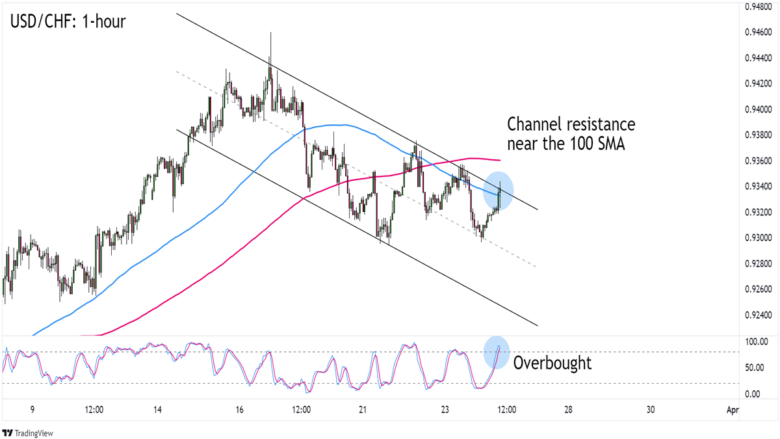 USD/CHF 1-hour Forex Chart