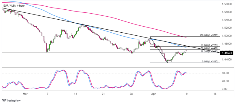EUR/AUD 4-hour Forex Chart