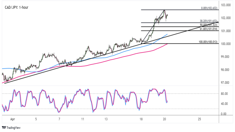 CAD/JPY 1-hour Forex Chart