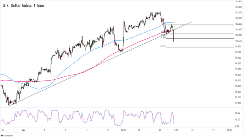 U.S. Dollar Index 1-hour Chart