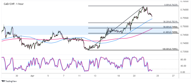 CAD/CHF 1-hour Forex Chart
