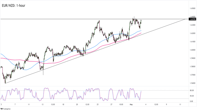 EUR/NZD 1-hour Forex Chart