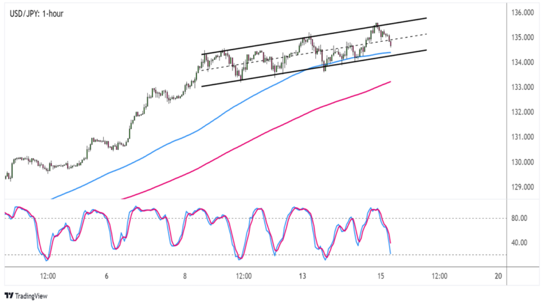 USD/JPY 1-hour Forex Chart