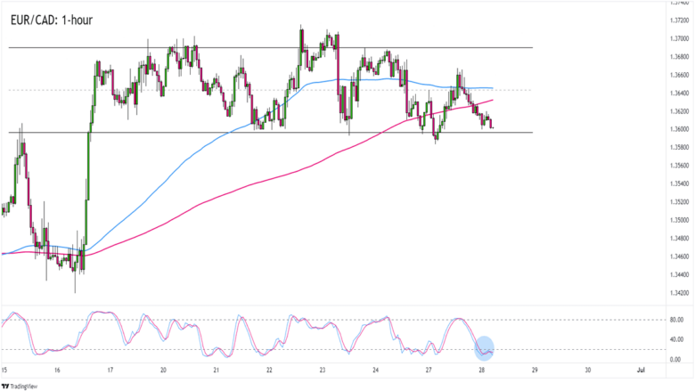 EUR/CAD 1-hour Forex Chart