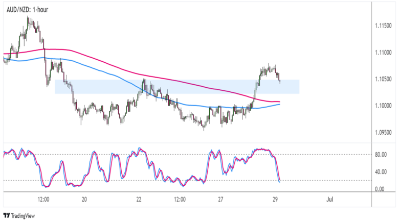 AUD/NZD 1-hour Forex Chart