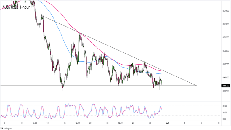 AUD/USD 1-hour Forex Chart
