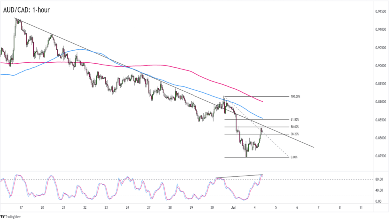 AUD/CAD 1-hour Forex Chart