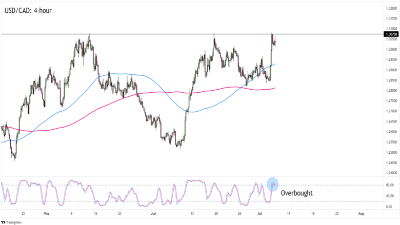USD/CAD 1-hour Forex Chart