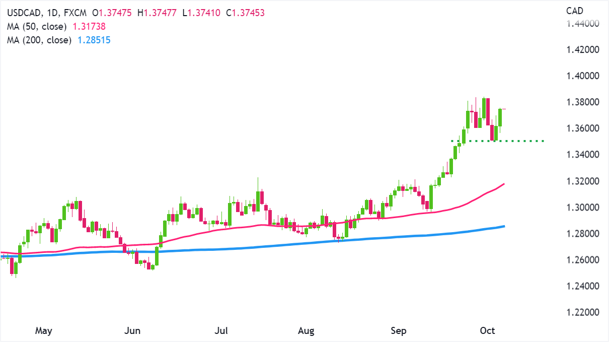 USDCAD - 10/06/2022