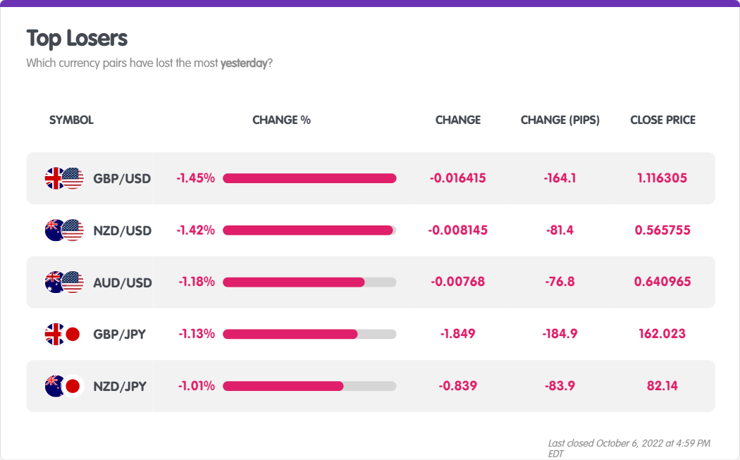 Top FX Losers | 10/06/2022