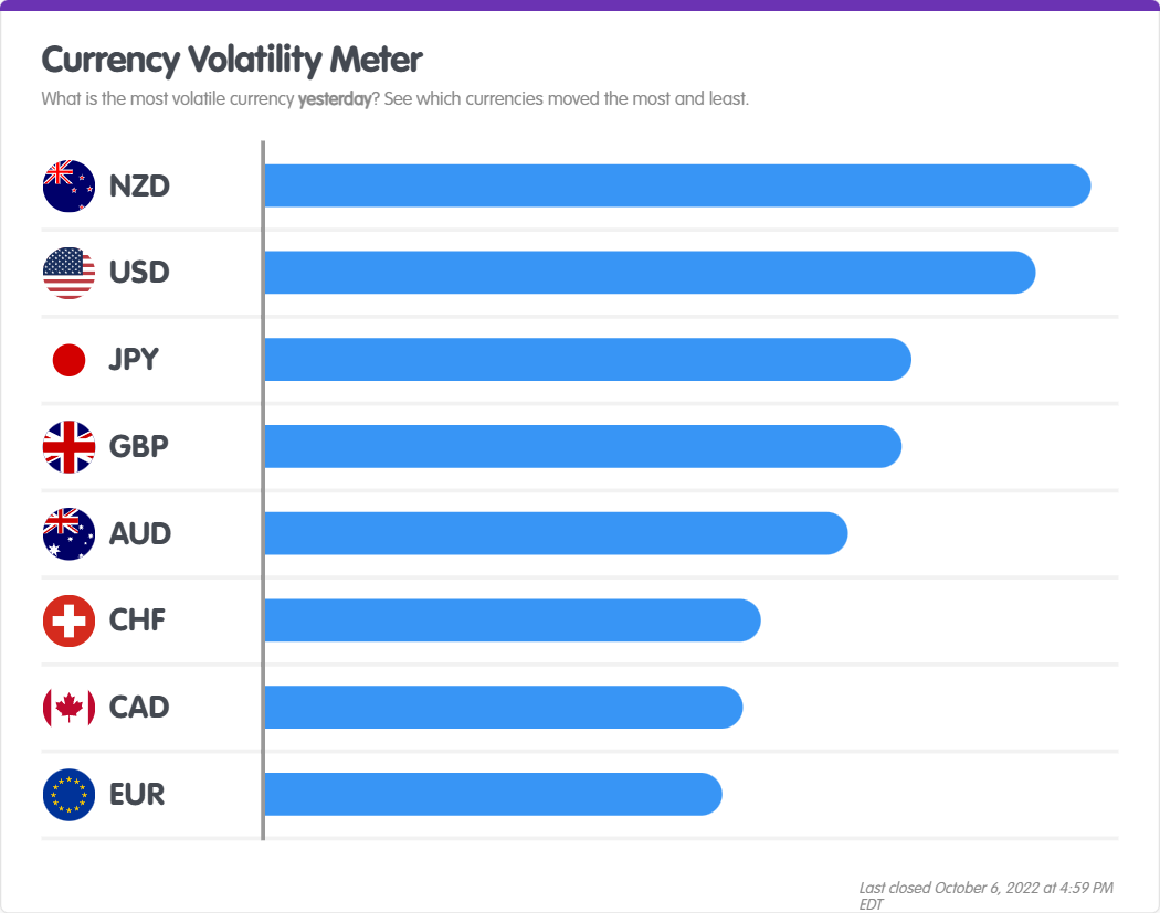 Currency Volatility | 10/06/2022
