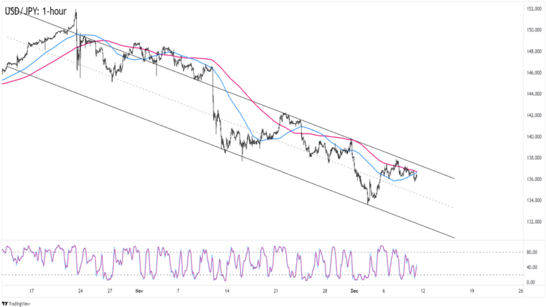 USD/JPY 1-hour Forex Chart