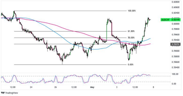 FX Play of the Day Recaps: May 1 – 5, 2023