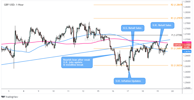 GBP/USD 1-Hour Forex Chart by TradingView