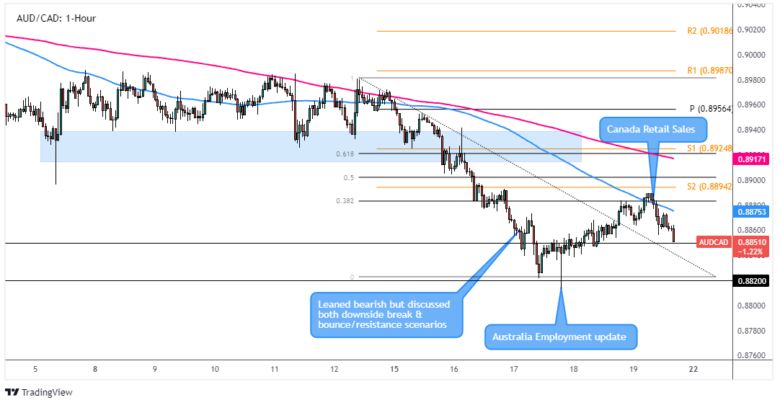 AUD/CAD 1-Hour Forex Chart by TradingView