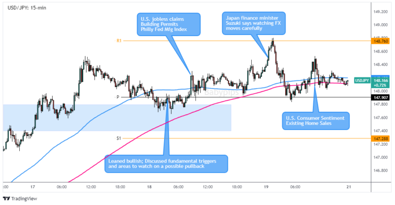 USD/JPY 15-min Forex Chart by TradingView