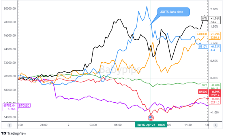 Dollar Index, Gold, S&P 500, Oil, U.S. 10-yr Yield, Bitcoin Overlay Chart by TradingView