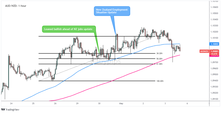 AUD/NZD 1-hour Forex Chart by TradingView