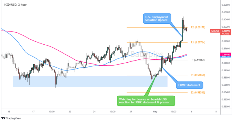 NZD/USD 2-hour Forex Chart by TradingView