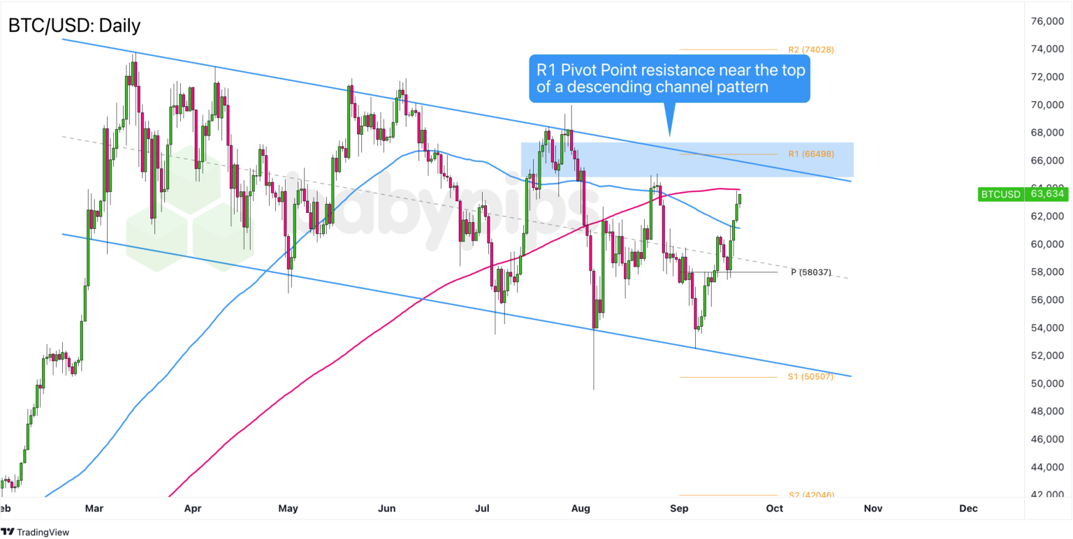 Chart Art: Bitcoin (BTC/USD) Is Approaching a Major Resistance Area ...
