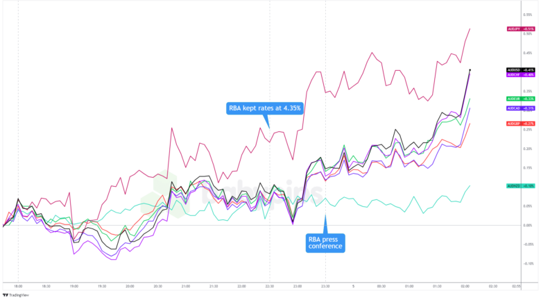 RBA Holds Rates Steady, Staying Hawkish on Elevated Inflation Risks ...